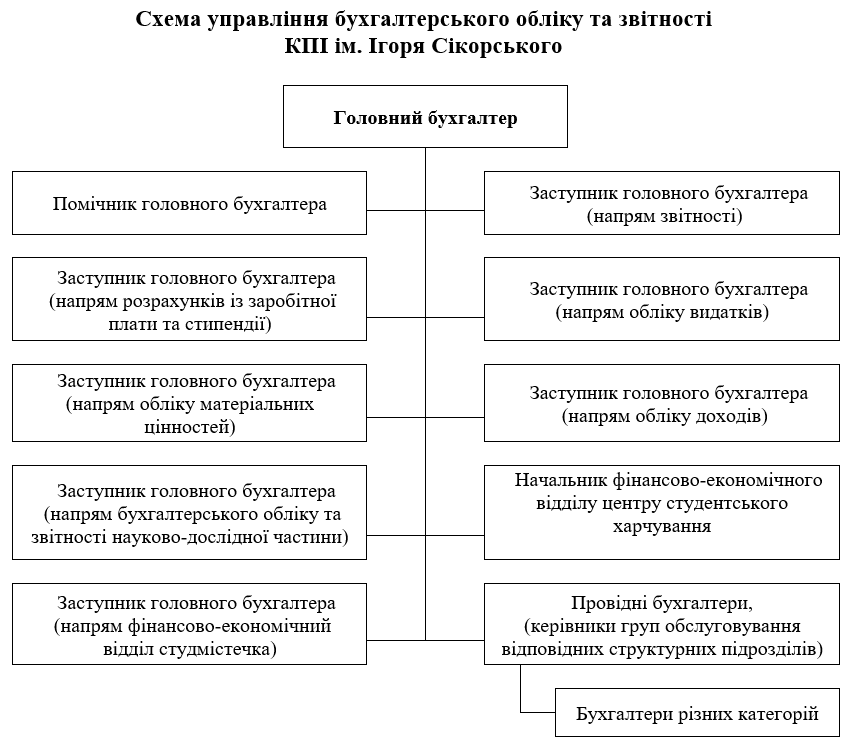 Схема управління бухгалтерського обліку та звітності<br />
КПІ ім. Ігоря Сікорського